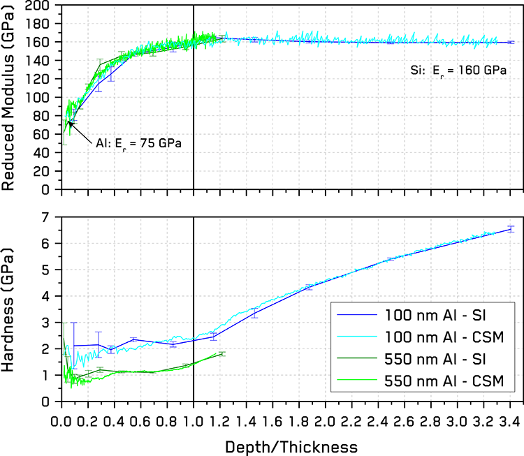 Simple indentation (SI) and continuous stiffness measurement (CSM) results as a function of normalized depth (Contact Depth/Film Thickness) for the 100 and 550 nm thick Aluminum films.
