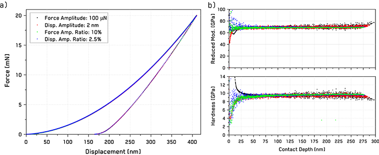 (a) Force-displacement curves for Berkovich indentations on fused silica and (b) resulting hardness and reduced modulus vs contact depth from indentations in four different CSM oscillation modes.