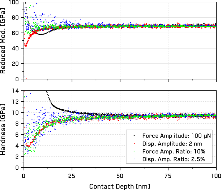 Hardness and reduced modulus vs contact depth from Figure 1 at low depths.