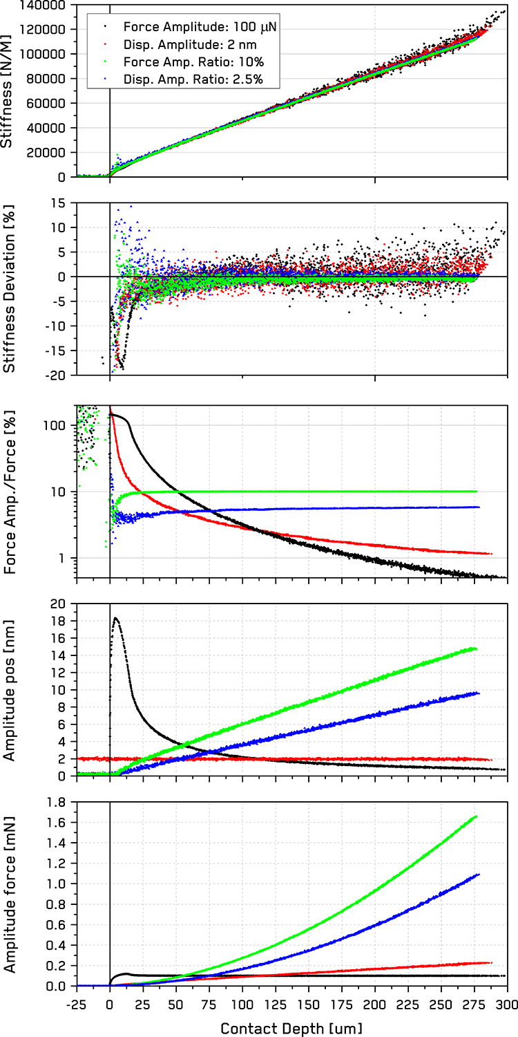 Amplitude parameters for various CSM oscillation modes and their resulting FA/F ratios, contact stiffness, and the deviation from the stiffness trend vs contact depth.