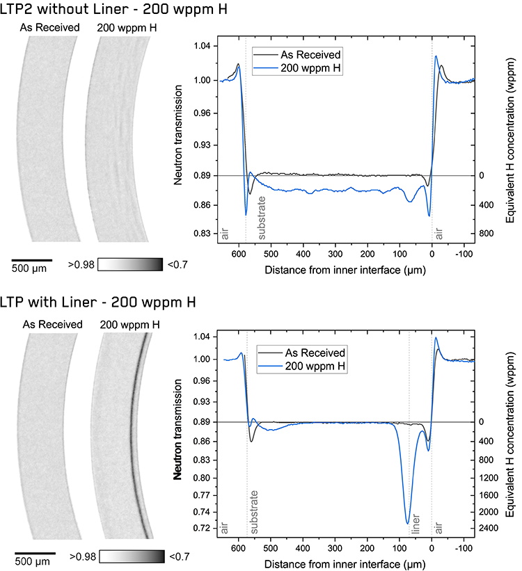 Neutron radiographs of the LTP2 cladding tubes without liner and the LTP cladding tubes with Fe-containing liners in the as received state and after 200 wppm of nominal hydrogen charging after homogenization with plots of their respective radial neutron transmission and corresponding hydrogen contents across the sample thickness.