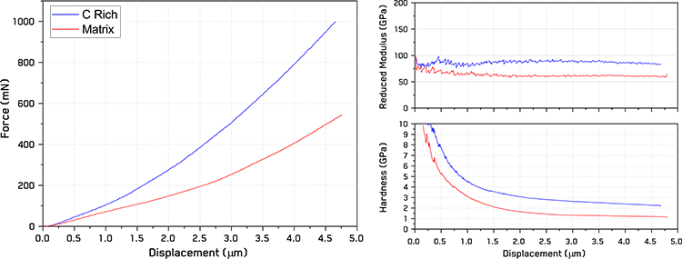 Typical indentation results for carbon rich and matrix regions of the sample.