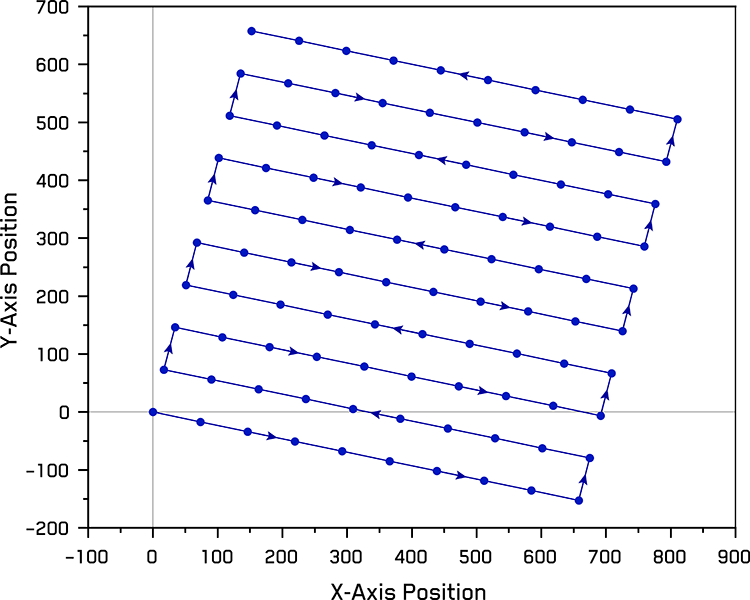 Illustration of rotated meander path used during automated testing of 100 Silicon micropillars.