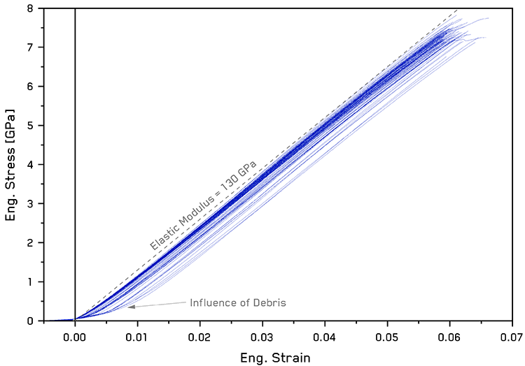 Engineering stress-strain curves from 100 3.5 µm diameter, [100]-oriented Silicon micropillars.