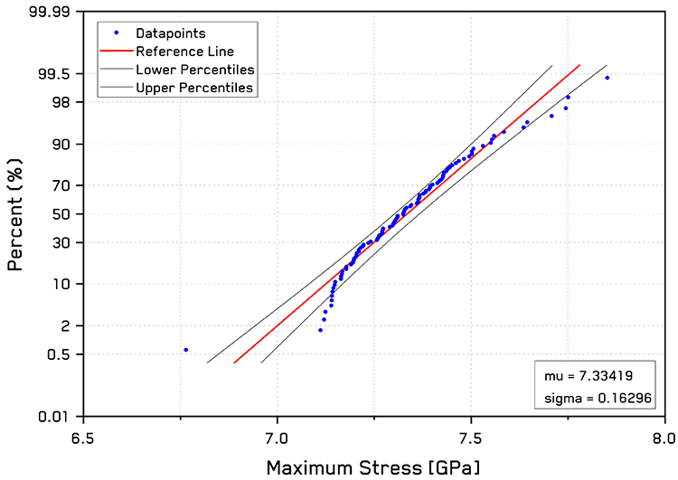 Normal probability plot of maximum stresses with 95% confidence bands.