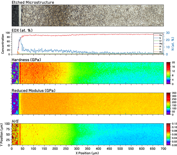 Characterization of Nitrided 31CrMoV9 steel: Etched microstructure of a region of the steel adjacent to the mapped area (at the same scale as indentation maps), EDX concentration profiles of the indentation mapped region with Nitrogen concentration on the right axis, and indentation property maps of the nitride steel revealed two phases within the surface white layer and a gradient in mechanical properties.