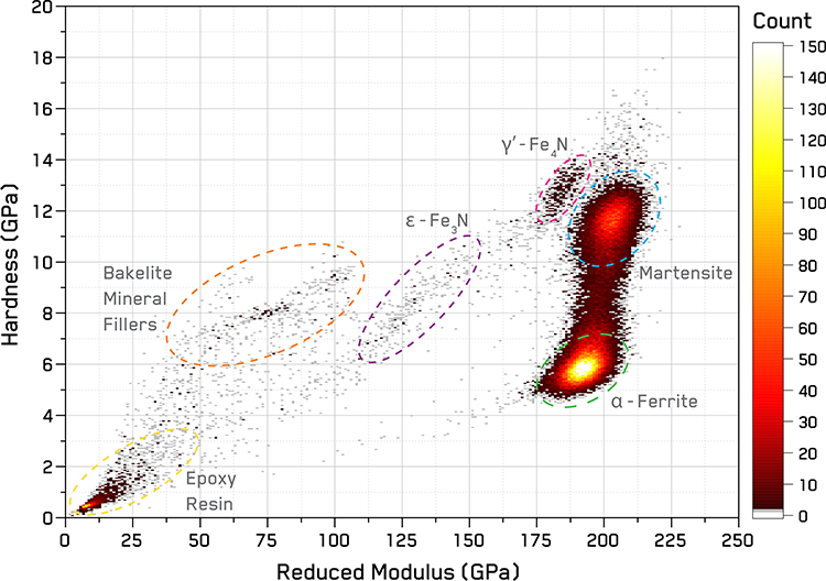 2D histogram with clusters corresponding to various phases within the nitride steel and bakelite mounting labeled.