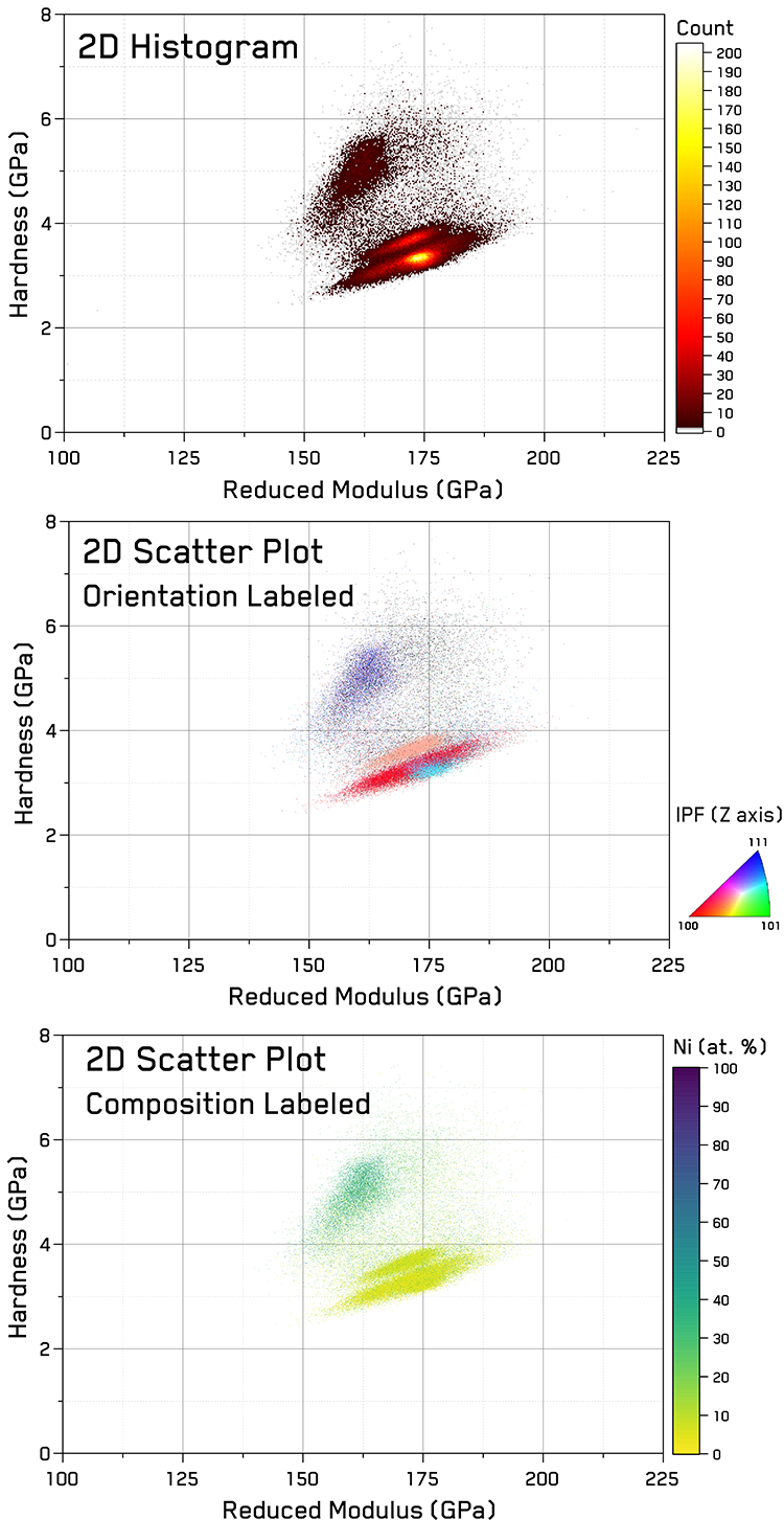 Statistics of correlated mechanical property distributions: 2D histogram of hardness vs reduced modulus and 2D scatter plots with datapoints color coded using correlated EDX and EBSD data.  