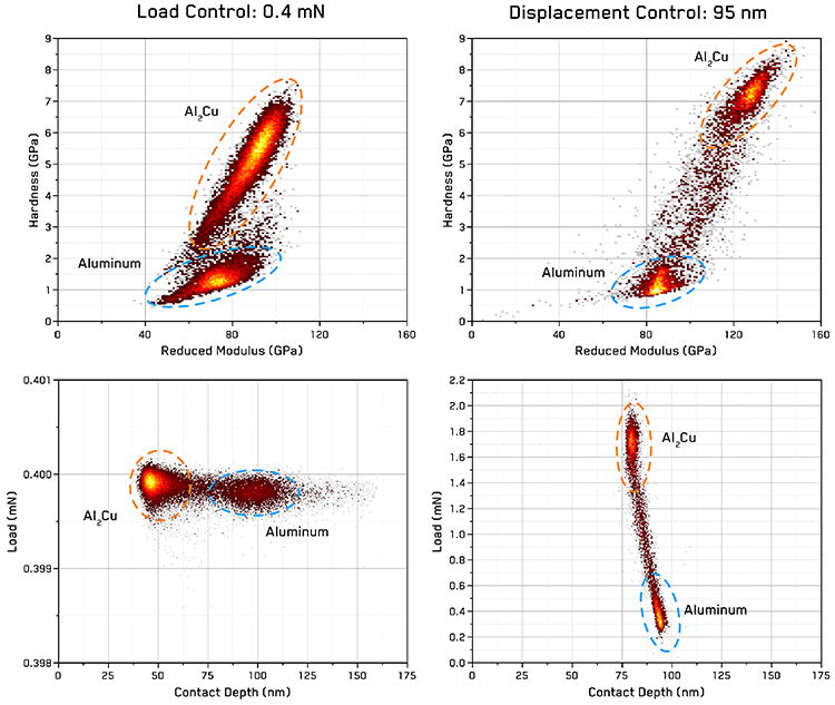Comparison of indentation mapping results measured using load control [1] and displacement control on an Al-Cu eutectic sample plotted as 2D histograms of achieved loads vs. contact depths and hardness vs. reduced modulus.