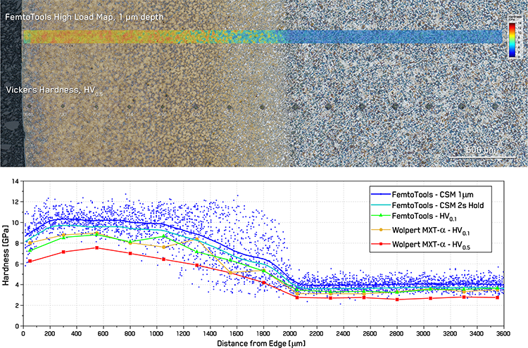 Hardness variation over case-hardened C45 steel in cross-section – Optical micrograph showing the etched microstructure with a high load indentation map and Vickers hardness tests and the corresponding hardness as a function of distance. Values for Vickers and simple indentation converge when testing parameters match.