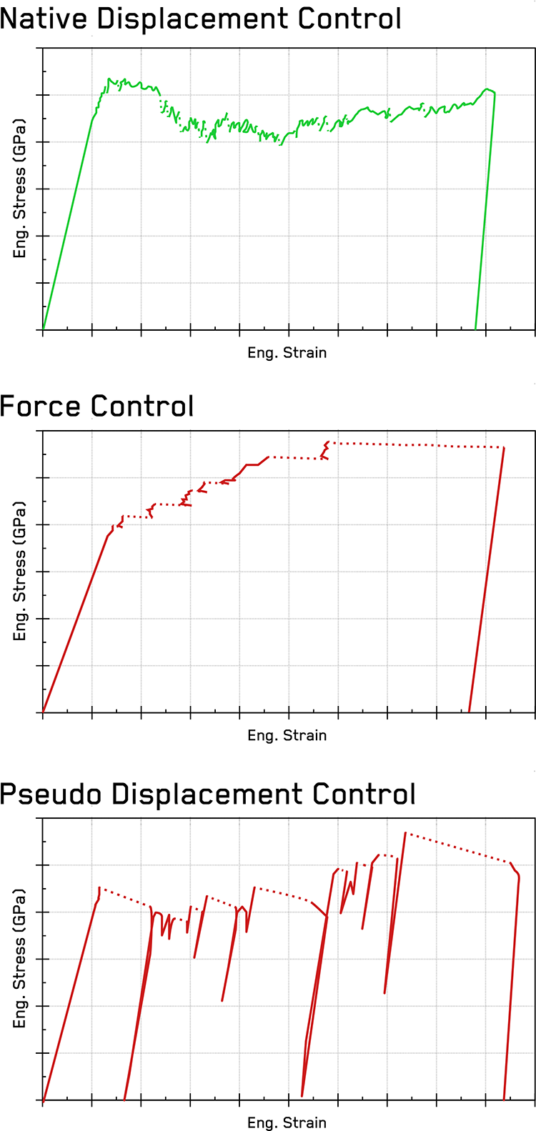 Illustrations of the effect of system control mode on microcompression stress-strain behavior.