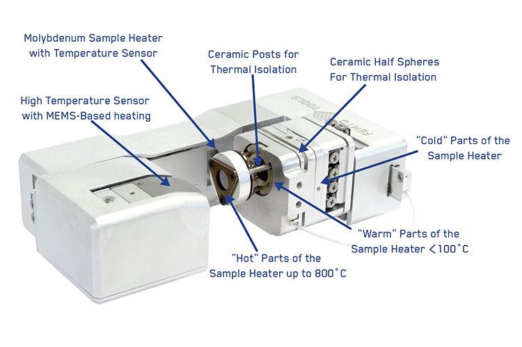 NMT04 with high temperature module features la-beled. A variety of clamp geometries are available to accommodate different sample shapes. Cooling copper braids not shown.