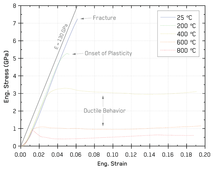Engineering stress-strain behavior of 4.5 µm diameter, [100]-oriented Silicon micropillars tested from ambient temperature to 800°C.