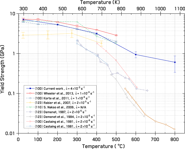 Yield strength of silicon as a function of temperature comparing to literature values of upper yield from micro-compression [8, 12, 15] and micro-tension [13] and of lower yield values from bulk compression using high hydrostat-ic confining pressure [11, 16-18].