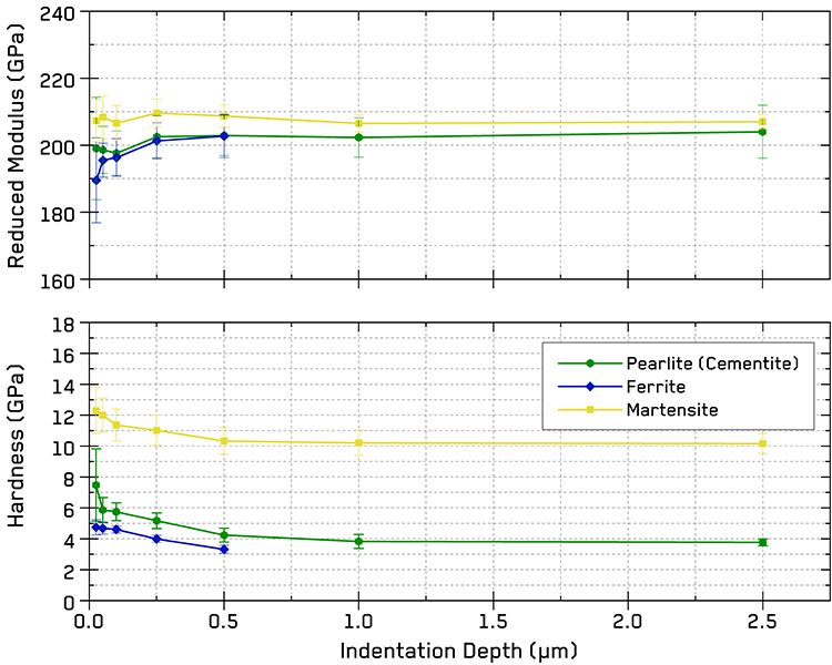 Indentation properties of individual phases extracted from the statistical distributions as a function of indentation depth.