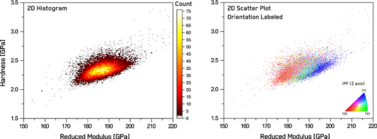 Statistics of correlated mechanical property distributions: 2D histogram of hardness vs reduced modulus and 2D scatter plot with datapoints color coded using correlated EBSD data.