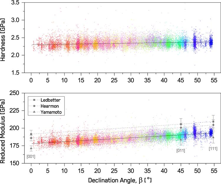 Orientation-dependence of hardness and reduced modulus of pure Nickel as a function of declination angle with datapoint color-coded using correlated EBSD data, along with reduced modulus trends derived from the literature [10-12].  