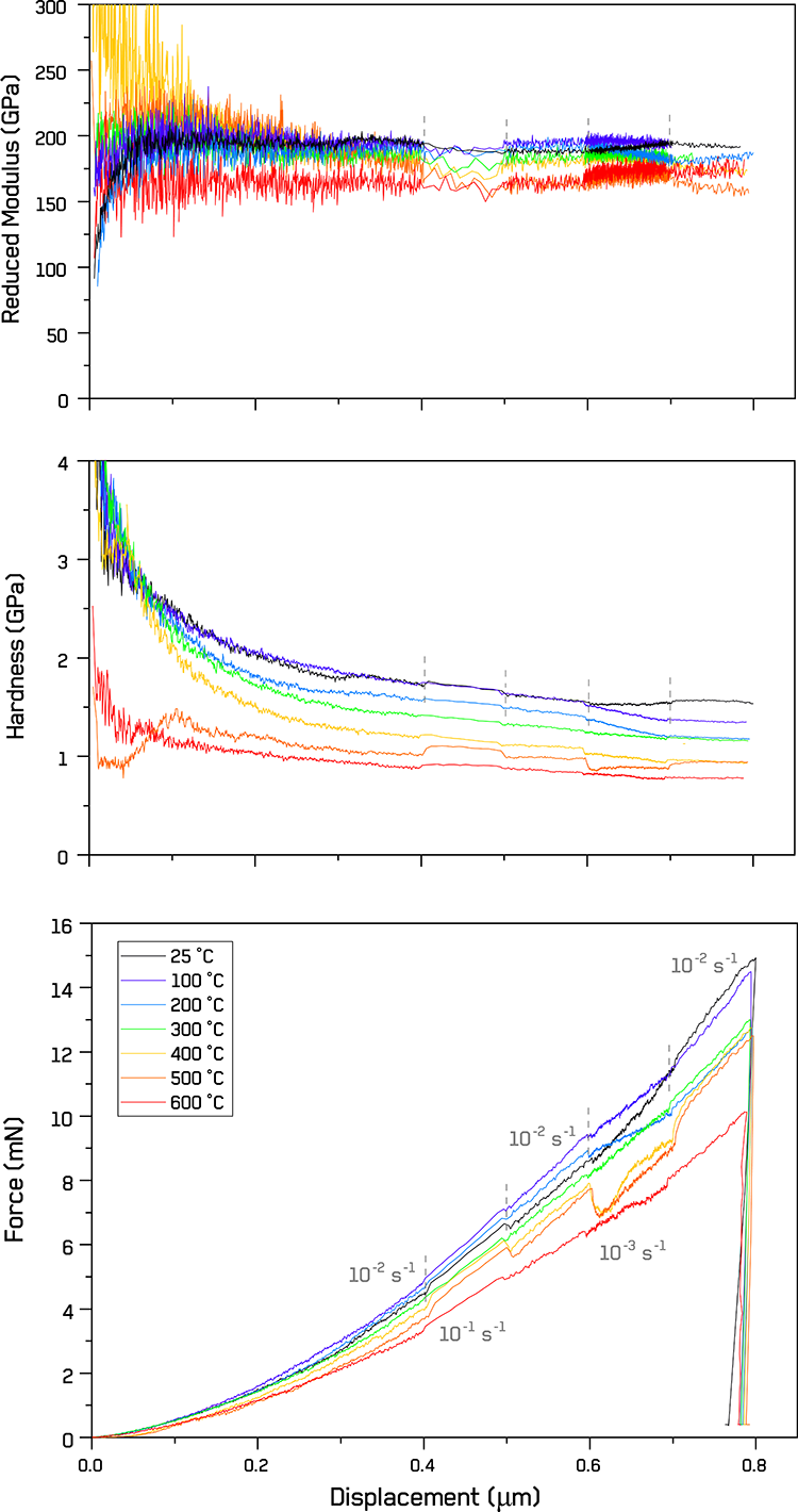 Force, hardness, and reduced modulus vs displacement during strain rate jump nanoindentation of Nickel at temperatures up to 600 °C.