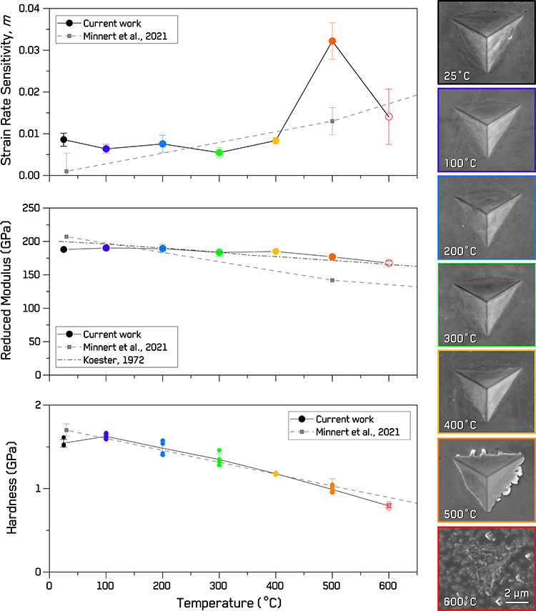 Hardness, reduced modulus, and strain rate sensitivity values for Nickel compared to literature values [7, 8] with top-view secondary electron micrographs of residual indents from each temperature.