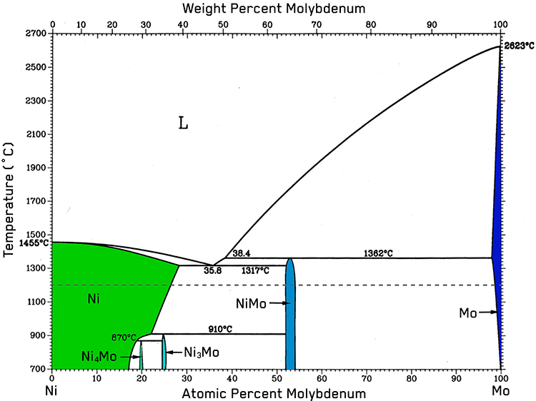 Phase diagram of the Ni—Mo system [2] with phases shaded and diffusion temperature indicated.