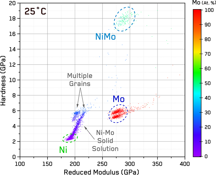 2D scatter plot showing hardness as a function of reduced modulus from room temperature mechanical microscopy results with datapoints color-coded using correlated EDX to illustrate compositional gradients and primary phases.