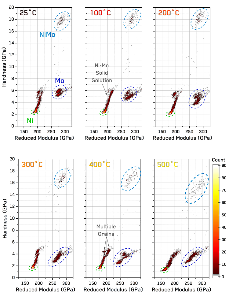 2D histograms from operando mechanical microscopy measurements as a function of increasing temperature up to 500 °C with phases and features of interest labeled. Sample numbers and counts per 2D bin are consistent for each temperature for comparison.