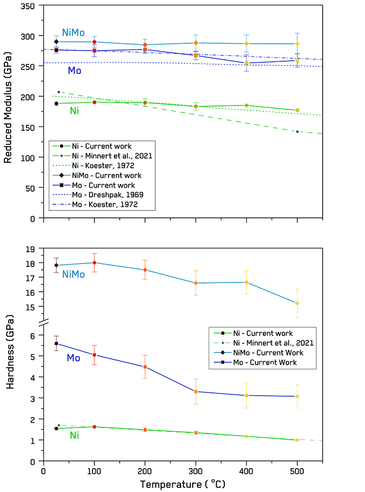 Hardness and reduced modulus of the primary phases in the Ni—Mo diffusion couple compared to literature values [6-8].