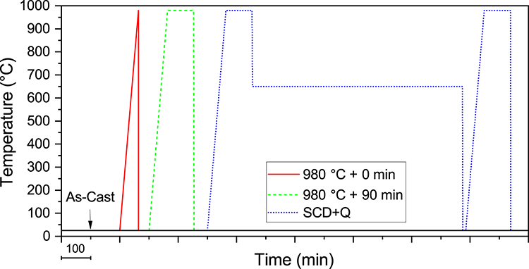 Schematic of the four different heat treatments performed on the HCCI samples.