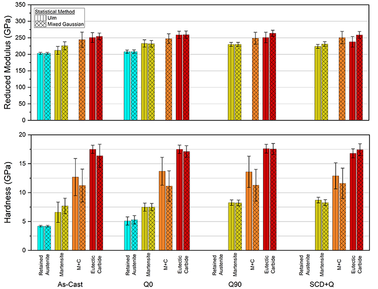 Phase-level properties as a function of heat treatment and segmentation method.