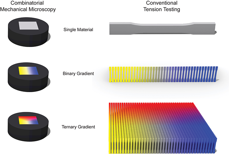 Schematic illustration of the advantage of high-throughput, combinatorial testing of single samples with compositional gradients versus conventional serial testing of large numbers of individual compositions.