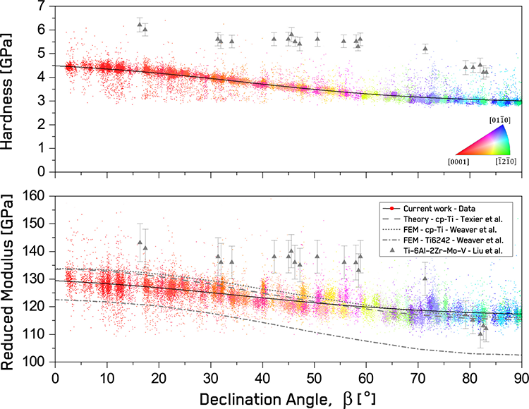 Orientation dependence of hardness and reduced modulus of pure Titanium as a function of declination angle with datapoint color-coded using correlated EBSD data, along with hardness values and reduced modulus trends from the literature [10-12].