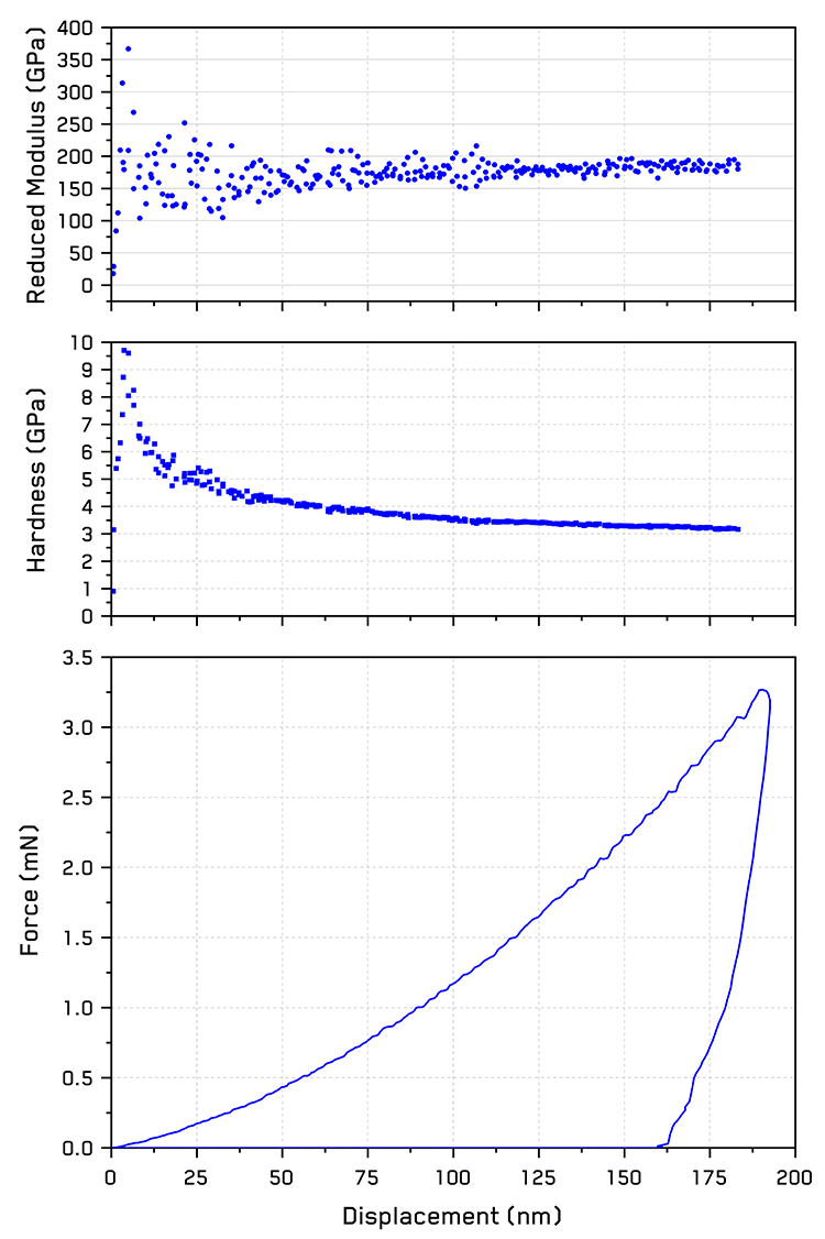 CSM indentation curves showing force, hardness, and reduced modulus as a function of displacement in 316L steel.