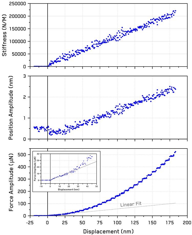 Dynamic measurements from CSM oscillations during indentation of 316L steel