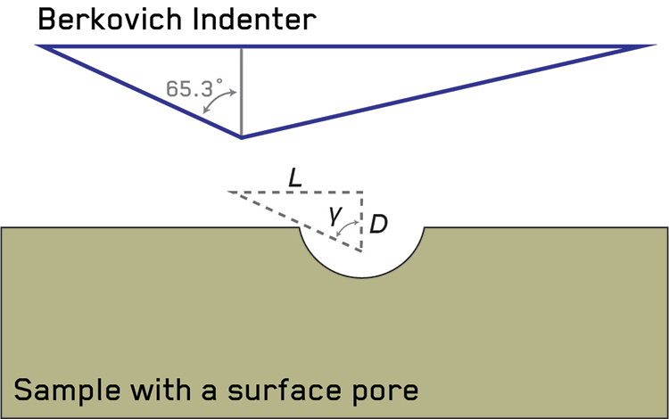 Schematic of the relationship between indenter facet angle, retraction distance, and inter-indent spacing step size.