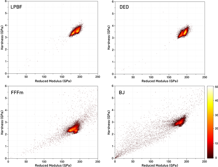 2D histograms illustrating the distribution of indentation properties for each of the AM techniques.