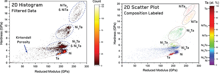 2D histogram of hardness vs reduced modulus from results shown in Figure 2, and a 2D scatter plot of hardness vs reduced modulus from filtered results with datapoints color coded using EDX data with stoichiometric compositions of intermetallic phases indicated.