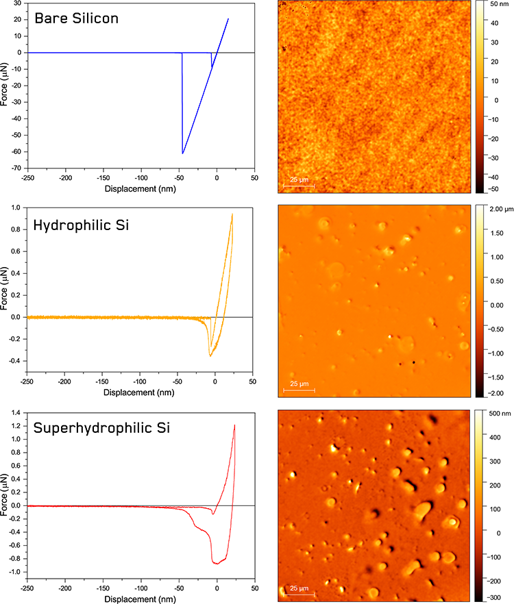 Ideal force-displacement curves for adhesive contacts due to surface free energy, after [2].