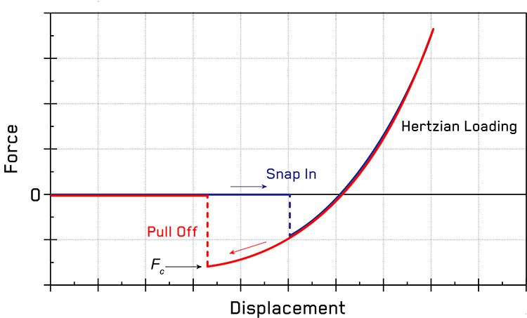Force-displacement curves for the bare silicon, hydrophilic, and super hydrophilic surfaces along with their corresponding surface topologies from confocal profilometry.