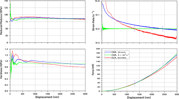 Comparison of indentation behavior as a function of control mode (CDR – Constant Displacement Rate, CSR – Constant Strain Rate, and CLR – Constant Loading Rate) on the UFG Aluminum sample with cross-over points marked where the different loads, strain rates, and resulting hardness values intersect between modes.