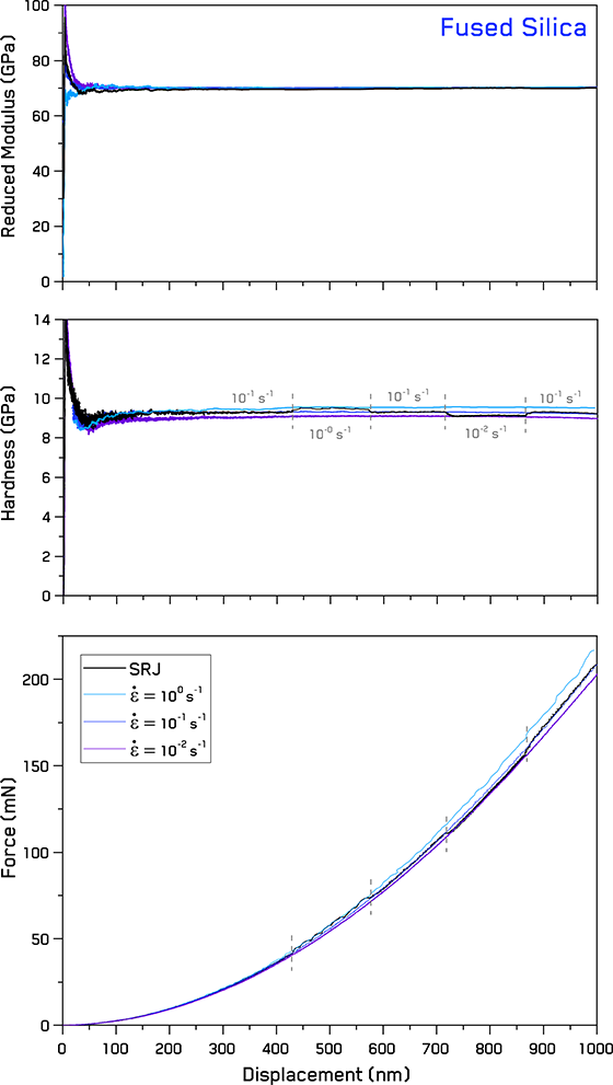 Force, hardness, and reduced modulus vs displacement for fused silica at different constant strain rates and strain rate jumps.