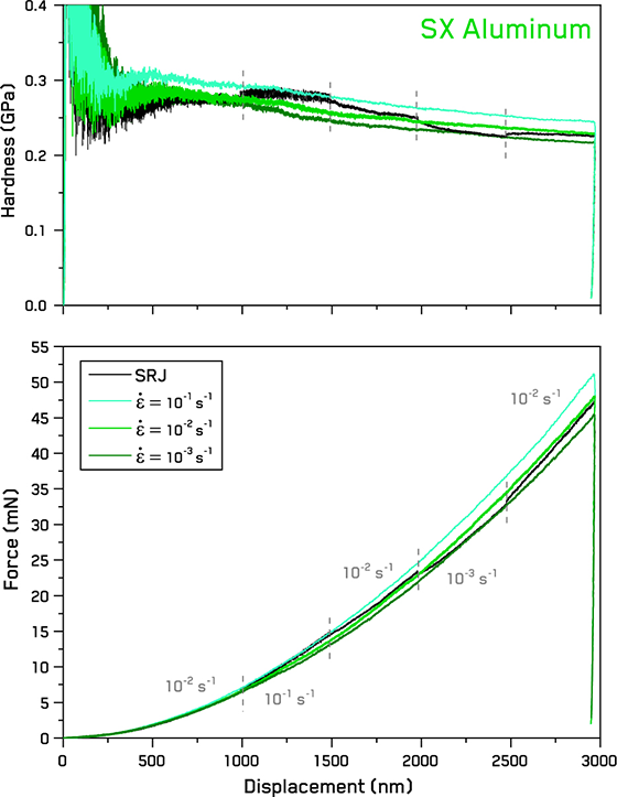 Force and hardness vs displacement curves for SX Aluminum at different constant strain rates and strain rate jumps.