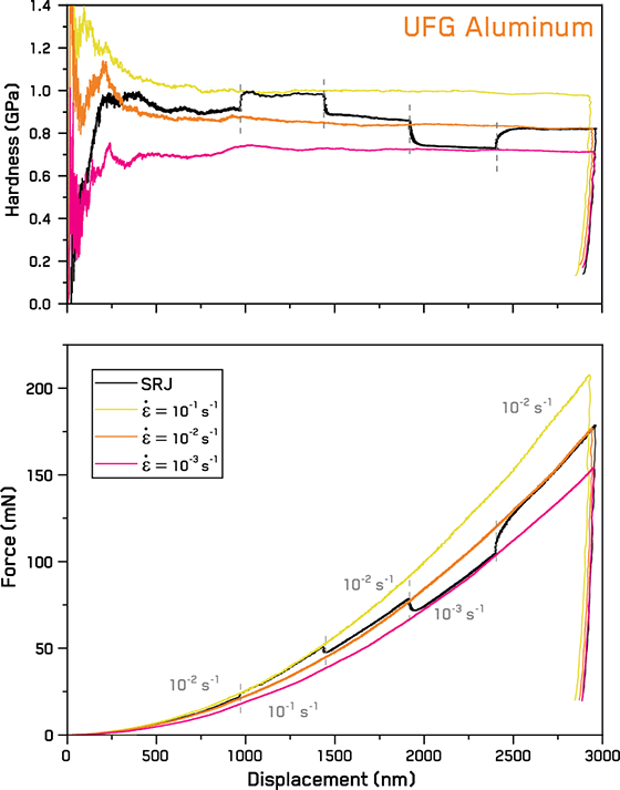 Force and hardness vs displacement curves for UFG Aluminum at different constant strain rates and strain rate jumps.