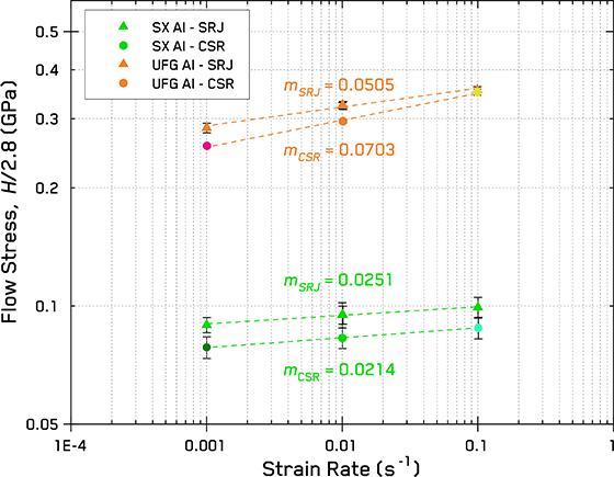 Flow stress (H/2.8) as a function of the applied in-dentation strain rate with the measured strain rate sensitivity, m, labeled as the slope.