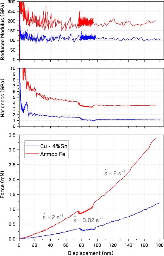 Exemplar force, hardness, and reduced modulus vs displacement curves for both phases in the laminate.
