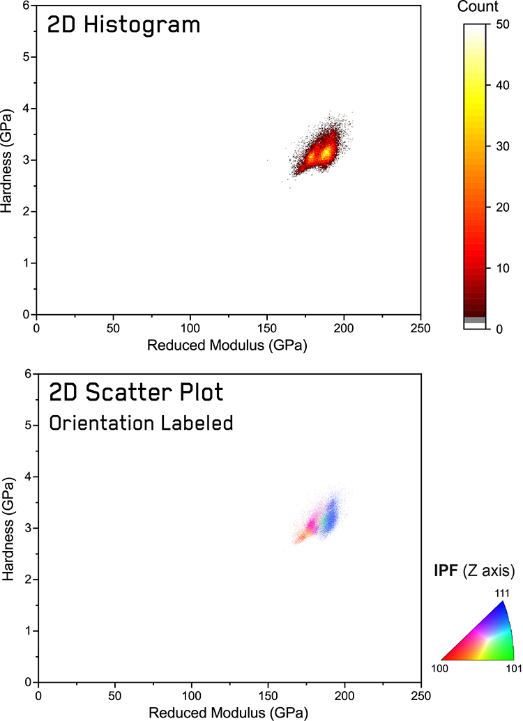 2D histogram of indentation results from 316L stainless steel, and 2D scatter plot of results with IPF color labeling. This shows trends in hardness and reduced modulus with crystallographic orientation.
