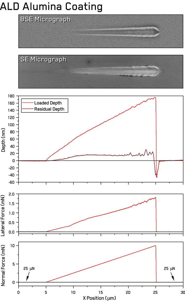 Scratch forces and depths vs. position during a 10 mN progressive scratch of 103 nm thick ALD alumina on Silicon with accompanying electron micrographs of the residual scratches.
