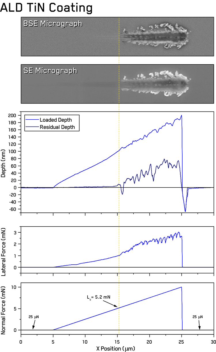 Scratch forces and depths vs. position during a 10 mN progressive scratch of 60 nm thick ALD TiN on Silicon with accompanying electron micrographs of the residual scratches and the critical load noted.