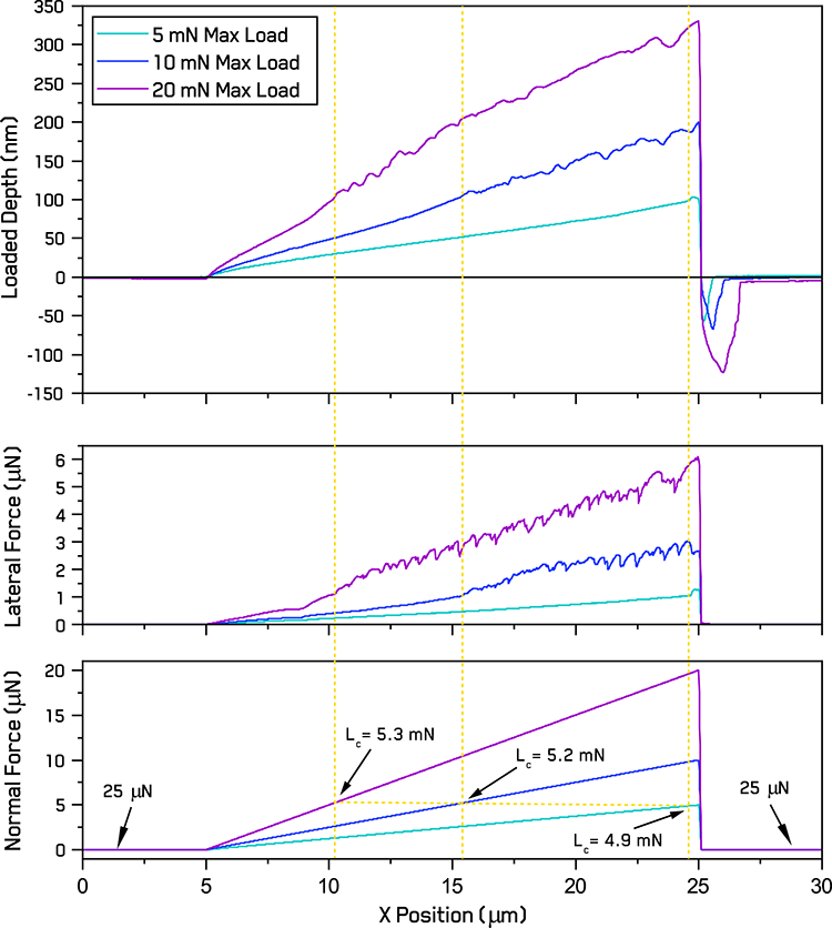 Scratch forces and loaded depth vs. position during progressive scratches to different maximum loads on 60 nm thick ALD alumina on Silicon with variation in critical load marked.