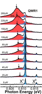 Typical single QWR emission spectra measured at 5 K with increasing excitation power
