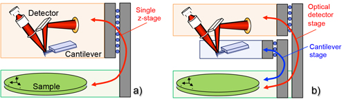 Diagram showing how the mechanical design of the Cypher AFM allows for higher resolution imaging